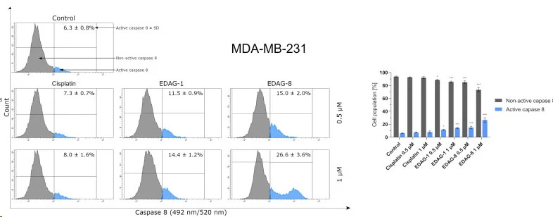 Far-Red Fluorescent FLICA® 660 Poly (active) Caspase (VAD) Assay Kit - Image 4