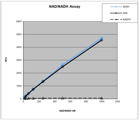 Fluoro NAD/NADH Detection Kit by Cell Technology - Image 3