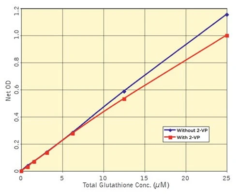 Glutathione Colorimetric Detection Kit - Image 3