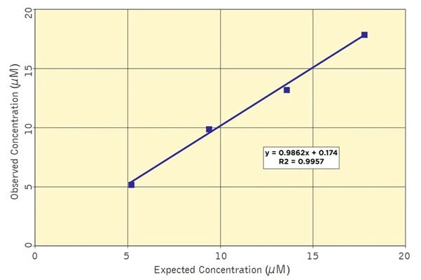 Glutathione Colorimetric Detection Kit - Image 4