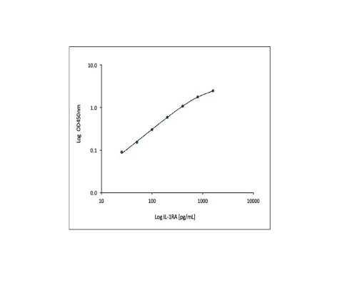 Human IL1-RA Rapid ELISA Assay - Image 2