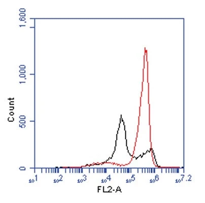 JC-1 Fluorescent Mitochondrial Membrane Depolarization Assay - Image 3