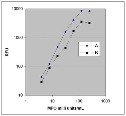 Myeloperoxidase Detection Kit - Image 3